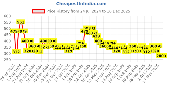 tatacliq.com MINIKLUB Kids Green Printed Top with Pants miniklub Price History Graph from 24 Jul 2024 to 16 Dec 2025