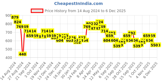 tatacliq.com MINIKLUB Kids Green Printed Top with Shorts miniklub Price History Graph from 14 Aug 2024 to 5 Dec 2025