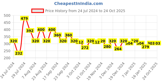tatacliq.com MINIKLUB Kids Green Solid Dress miniklub Price History Graph from 24 Jul 2024 to 23 Oct 2025
