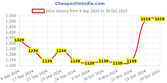 tatacliq.com MINIKLUB Kids Green Solid Dress miniklub Price History Graph from 9 Sep 2024 to 30 Oct 2025