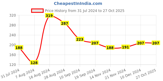 tatacliq.com MINIKLUB Kids Green Solid Full Sleeves T-Shirt miniklub Price History Graph from 31 Jul 2024 to 27 Oct 2025