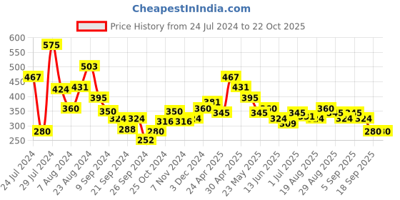 tatacliq.com MINIKLUB Kids Green Solid Joggers miniklub Price History Graph from 24 Jul 2024 to 22 Oct 2025