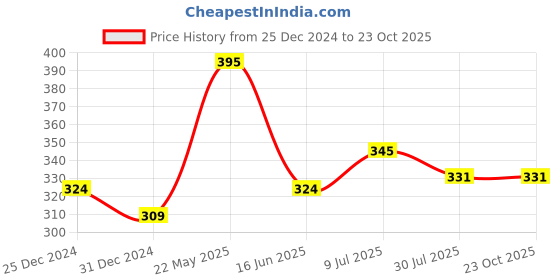 tatacliq.com MINIKLUB Kids Green Solid Joggers miniklub Price History Graph from 25 Dec 2024 to 23 Oct 2025