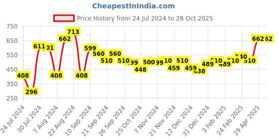 tatacliq.com MINIKLUB Kids Green Solid Pants miniklub Price History Graph from 24 Jul 2024 to 28 Oct 2025