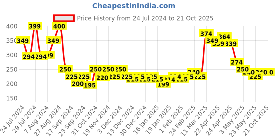 tatacliq.com MINIKLUB Kids Green Solid Shorts miniklub Price History Graph from 24 Jul 2024 to 21 Oct 2025