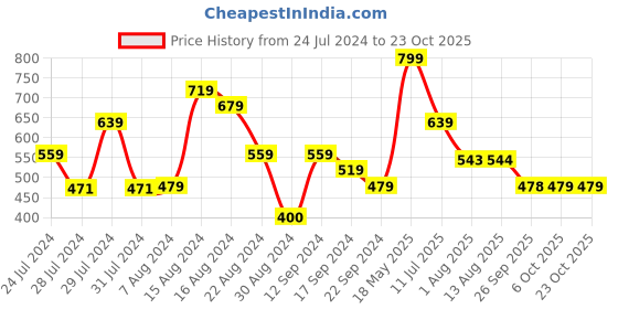 tatacliq.com MINIKLUB Kids Green Solid Shorts miniklub Price History Graph from 24 Jul 2024 to 22 Oct 2025