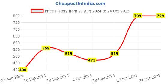 tatacliq.com MINIKLUB Kids Green Solid Shorts miniklub Price History Graph from 27 Aug 2024 to 23 Oct 2025