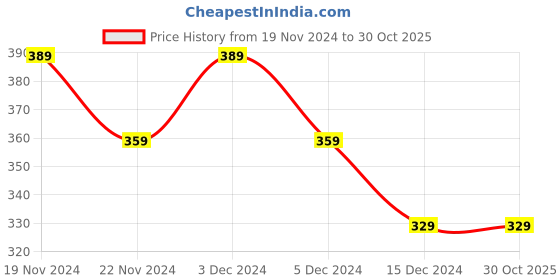 tatacliq.com MINIKLUB Kids Green Solid Shorts miniklub Price History Graph from 19 Nov 2024 to 29 Oct 2025