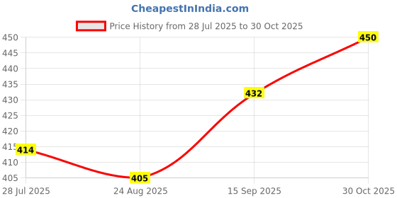 tatacliq.com MINIKLUB Kids Green Striped Full Sleeves Sweatshirt miniklub Price History Graph from 28 Jul 2025 to 30 Oct 2025