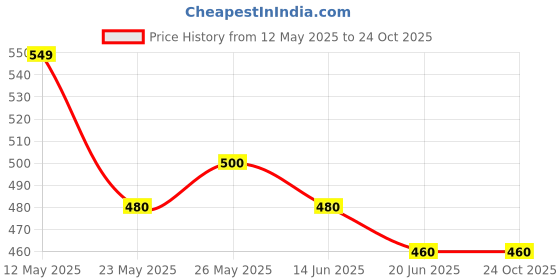 tatacliq.com MINIKLUB Kids Green Striped Shirt miniklub Price History Graph from 12 May 2025 to 22 Oct 2025