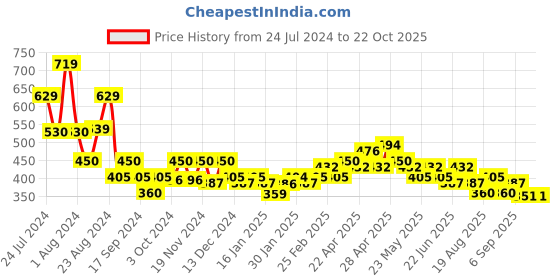 tatacliq.com MINIKLUB Kids Green Textured Full Sleeves Jacket miniklub Price History Graph from 24 Jul 2024 to 21 Oct 2025