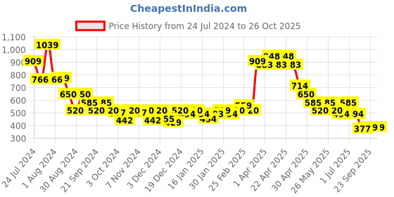 tatacliq.com MINIKLUB Kids Grey & Brown Printed T-Shirt Set miniklub Price History Graph from 24 Jul 2024 to 26 Oct 2025