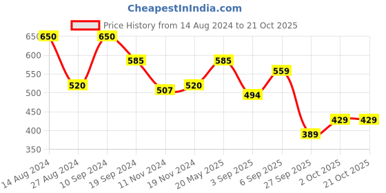 tatacliq.com MINIKLUB Kids Grey & Brown Printed T-Shirt Set miniklub Price History Graph from 14 Aug 2024 to 20 Oct 2025