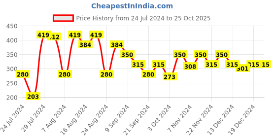 tatacliq.com MINIKLUB Kids Grey & Navy Printed Shirt miniklub Price History Graph from 24 Jul 2024 to 24 Oct 2025