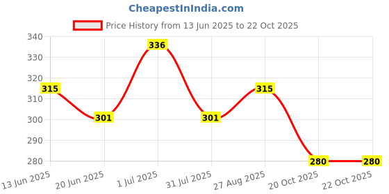 tatacliq.com MINIKLUB Kids Grey & Navy Printed Shirt miniklub Price History Graph from 13 Jun 2025 to 22 Oct 2025