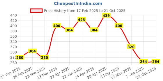 tatacliq.com MINIKLUB Kids Grey & Pink Printed Full Sleeves Top with Pants miniklub Price History Graph from 17 Feb 2025 to 20 Oct 2025
