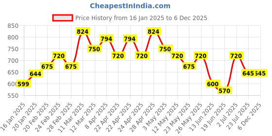 tatacliq.com MINIKLUB Kids Grey & Teal Blue Cotton Printed Full Sleeves Dungaree Set miniklub Price History Graph from 16 Jan 2025 to 6 Dec 2025