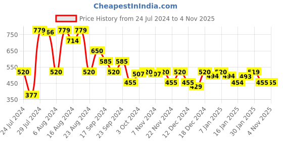 tatacliq.com MINIKLUB Kids Grey & White Striped T-Shirt With Dungree miniklub Price History Graph from 24 Jul 2024 to 3 Nov 2025