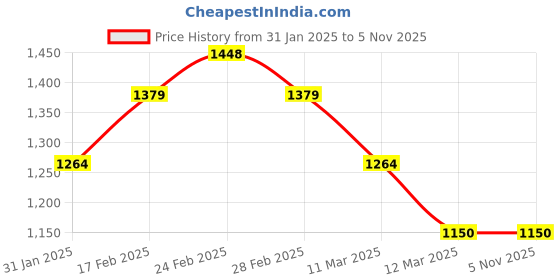 tatacliq.com MINIKLUB Kids Grey & White Textured Shirt, Waistcoat with Shorts miniklub Price History Graph from 31 Jan 2025 to 3 Nov 2025
