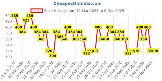 tatacliq.com MINIKLUB Kids Grey Cotton Regular Fit Pants miniklub Price History Graph from 11 Mar 2025 to 6 Dec 2025