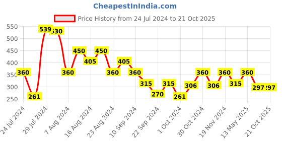 tatacliq.com MINIKLUB Kids Grey Printed Dress miniklub Price History Graph from 24 Jul 2024 to 21 Oct 2025