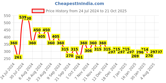 tatacliq.com MINIKLUB Kids Grey Printed Dress miniklub Price History Graph from 24 Jul 2024 to 21 Oct 2025