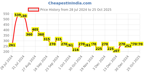 tatacliq.com MINIKLUB Kids Grey Printed Dress miniklub Price History Graph from 28 Jul 2024 to 25 Oct 2025