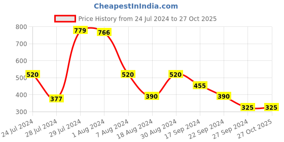 tatacliq.com MINIKLUB Kids Grey Printed Full Sleeves Jacket miniklub Price History Graph from 24 Jul 2024 to 27 Oct 2025