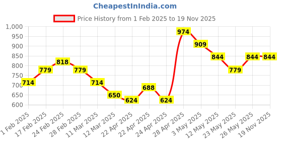 tatacliq.com MINIKLUB Kids Grey Printed Full Sleeves Sweater miniklub Price History Graph from 1 Feb 2025 to 19 Nov 2025