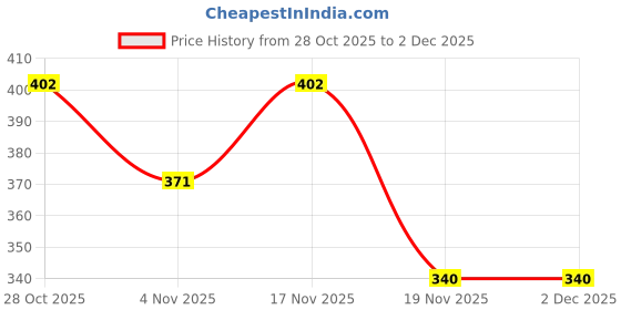 tatacliq.com MINIKLUB Kids Grey Printed Full Sleeves Sweatshirt miniklub Price History Graph from 28 Oct 2025 to 2 Dec 2025