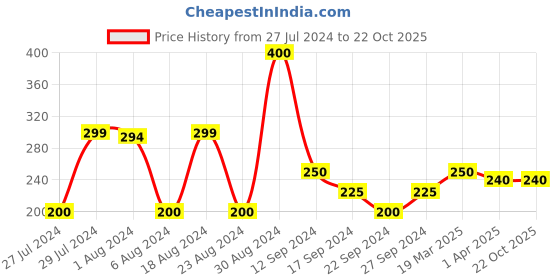 tatacliq.com MINIKLUB Kids Grey Printed Full Sleeves T-Shirt miniklub Price History Graph from 27 Jul 2024 to 21 Oct 2025