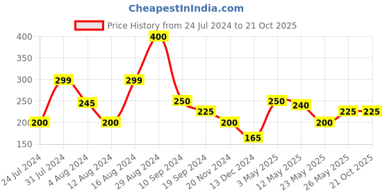 tatacliq.com MINIKLUB Kids Grey Printed Full Sleeves T-Shirt miniklub Price History Graph from 24 Jul 2024 to 21 Oct 2025