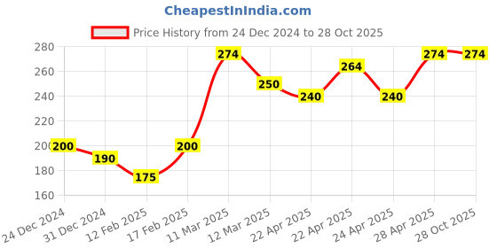 tatacliq.com MINIKLUB Kids Grey Printed Full Sleeves T-Shirt miniklub Price History Graph from 24 Dec 2024 to 27 Oct 2025