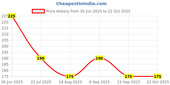 tatacliq.com MINIKLUB Kids Grey Printed Full Sleeves T-Shirt miniklub Price History Graph from 30 Jun 2025 to 22 Oct 2025