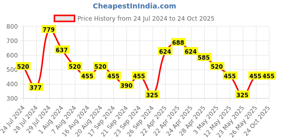 tatacliq.com MINIKLUB Kids Grey Printed Full Sleeves T-Shirt with Pants miniklub Price History Graph from 24 Jul 2024 to 23 Oct 2025