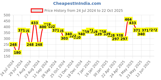 tatacliq.com MINIKLUB Kids Grey Printed Full Sleeves T-Shirt with Pants miniklub Price History Graph from 24 Jul 2024 to 22 Oct 2025