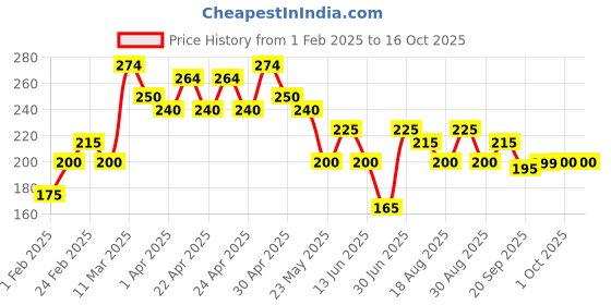 tatacliq.com MINIKLUB Kids Grey Printed Full Sleeves Top miniklub Price History Graph from 1 Feb 2025 to 16 Oct 2025