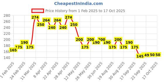 tatacliq.com MINIKLUB Kids Grey Printed T-Shirt miniklub Price History Graph from 1 Feb 2025 to 16 Oct 2025