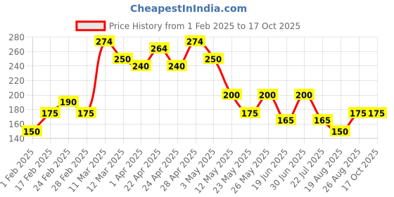 tatacliq.com MINIKLUB Kids Grey Printed Top miniklub Price History Graph from 1 Feb 2025 to 17 Oct 2025