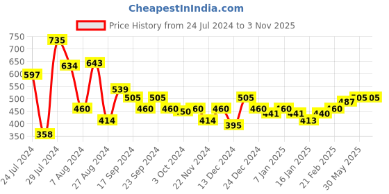 tatacliq.com MINIKLUB Kids Grey Solid Denim Pants miniklub Price History Graph from 24 Jul 2024 to 1 Nov 2025