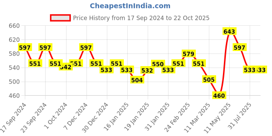 tatacliq.com MINIKLUB Kids Grey Solid Full Sleeves Shirt miniklub Price History Graph from 17 Sep 2024 to 22 Oct 2025