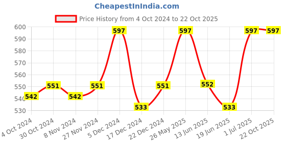tatacliq.com MINIKLUB Kids Grey Solid Full Sleeves Shirt miniklub Price History Graph from 4 Oct 2024 to 22 Oct 2025