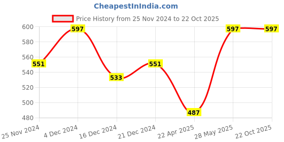 tatacliq.com MINIKLUB Kids Grey Solid Full Sleeves Shirt miniklub Price History Graph from 25 Nov 2024 to 22 Oct 2025