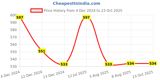 tatacliq.com MINIKLUB Kids Grey Solid Full Sleeves Shirt miniklub Price History Graph from 4 Dec 2024 to 21 Oct 2025