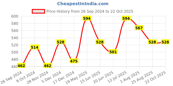 tatacliq.com MINIKLUB Kids Grey Solid Full Sleeves Sweater miniklub Price History Graph from 26 Sep 2024 to 22 Oct 2025