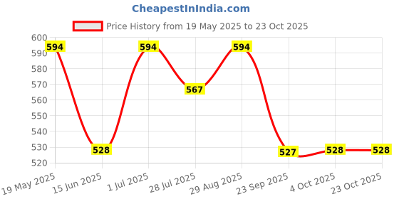 tatacliq.com MINIKLUB Kids Grey Solid Full Sleeves Sweater miniklub Price History Graph from 19 May 2025 to 22 Oct 2025