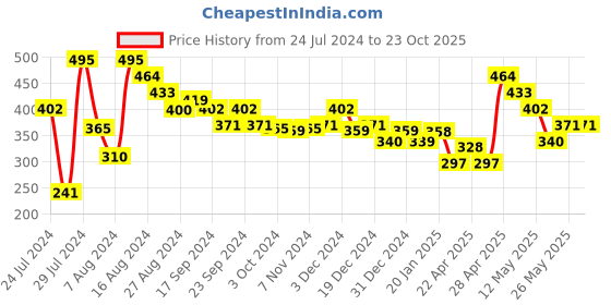 tatacliq.com MINIKLUB Kids Grey Solid Joggers miniklub Price History Graph from 24 Jul 2024 to 22 Oct 2025