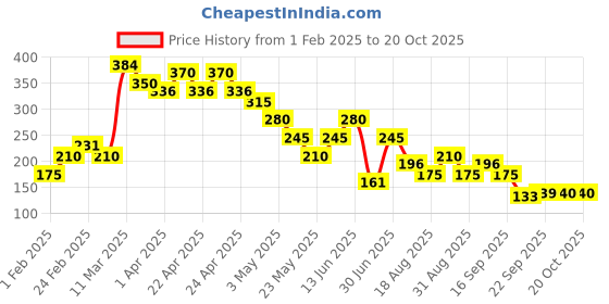tatacliq.com MINIKLUB Kids Grey Solid Joggers miniklub Price History Graph from 1 Feb 2025 to 20 Oct 2025