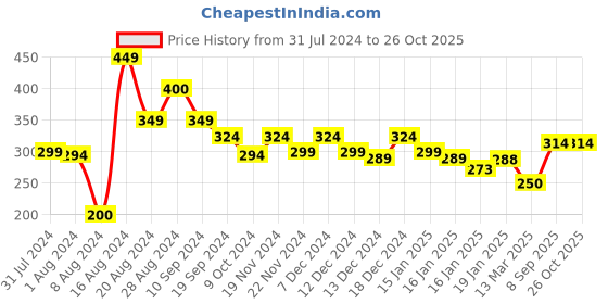 tatacliq.com MINIKLUB Kids Grey Solid Polo T-Shirt miniklub Price History Graph from 31 Jul 2024 to 26 Oct 2025