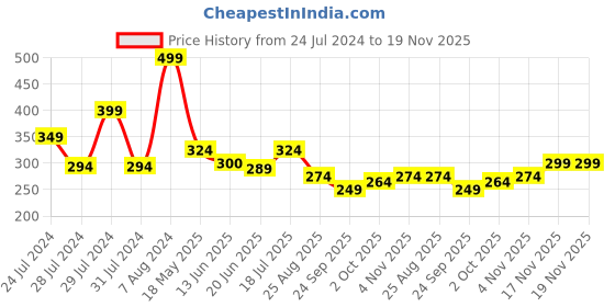 tatacliq.com MINIKLUB Kids Grey Solid Shorts miniklub Price History Graph from 24 Jul 2024 to 18 Nov 2025